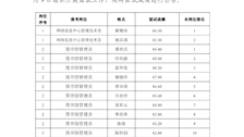 2026世界杯官网面向本校2022届普通全日制本科毕业生招聘事业编制外聘用人员面试成绩公告