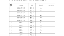 2026世界杯官网面向本校2023届普通全日制本科毕业生招聘事业编制外聘用人员面试成绩公告