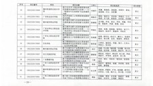 【迎评促建】万婕老师主持的项目“基于现场勘查能力为导向的刑事技术课程教学改革探索与实践”获广西职业教育教学改革重点项目[项目编号：GXGZJC2017A058，立项文号：桂教职成（2017）37号]。