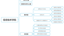 机构设置
